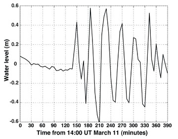 CODAR Ocean Sensors Tsunami graph/dataset