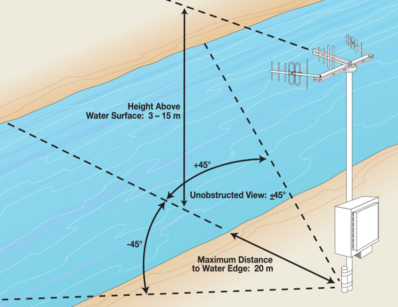 RiverSonde height above water surface, unobstructed view, and maximum distance to waters edge diagram