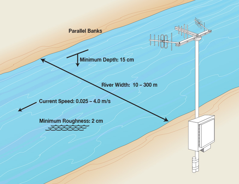 RiverSonde antennae, mast and enclosure diagram